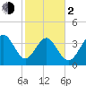 Dunn Sound tide chart for Friday, February 2, 2024