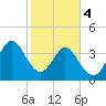 Dunn Sound tide chart for Sunday, February 4, 2024