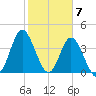 Dunn Sound tide chart for Wednesday, February 7, 2024