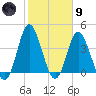 Dunn Sound tide chart for Friday, February 9, 2024