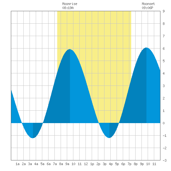 Dunn Sound tide chart for Monday, March 11, 2024