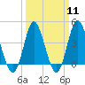 Dunn Sound tide chart for Monday, March 11, 2024