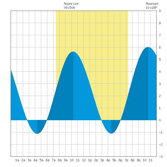 Dunn Sound tide chart for Tuesday, March 12, 2024