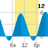 Dunn Sound tide chart for Tuesday, March 12, 2024