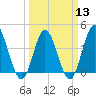 Dunn Sound tide chart for Wednesday, March 13, 2024