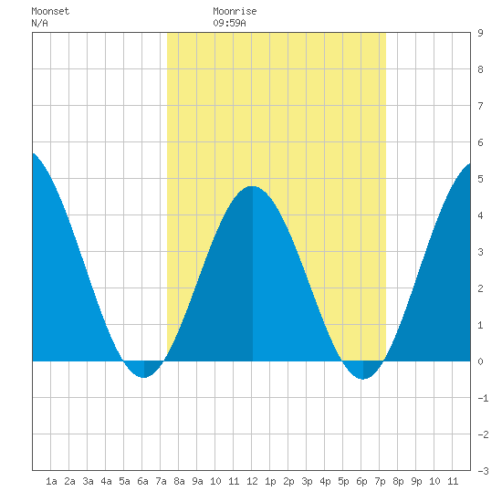 Dunn Sound tide chart for Thursday, March 14, 2024