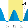 Dunn Sound tide chart for Thursday, March 14, 2024