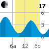 Dunn Sound tide chart for Sunday, March 17, 2024