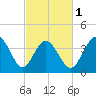 Dunn Sound tide chart for Friday, March 1, 2024