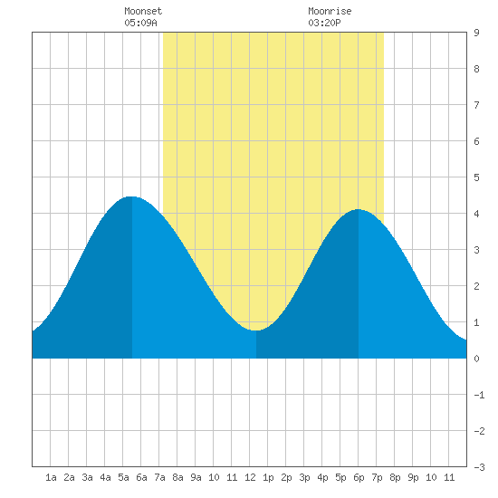 Dunn Sound tide chart for Wednesday, March 20, 2024
