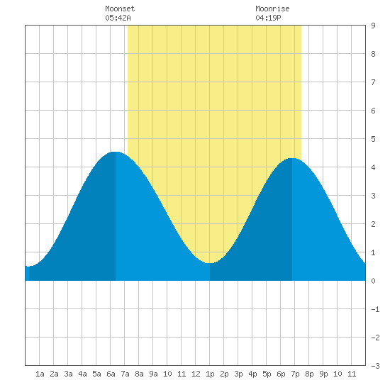 Dunn Sound tide chart for Thursday, March 21, 2024