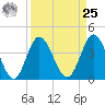 Dunn Sound tide chart for Monday, March 25, 2024