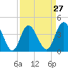 Dunn Sound tide chart for Wednesday, March 27, 2024