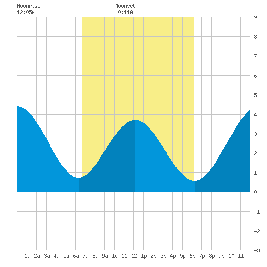 Dunn Sound tide chart for Saturday, March 2, 2024