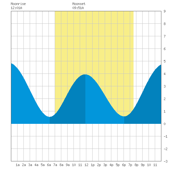Dunn Sound tide chart for Saturday, March 30, 2024