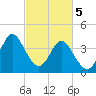Dunn Sound tide chart for Tuesday, March 5, 2024