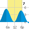 Dunn Sound tide chart for Thursday, March 7, 2024