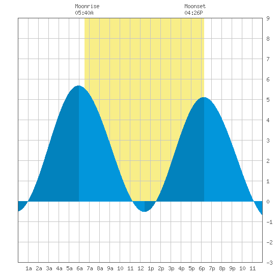 Dunn Sound tide chart for Friday, March 8, 2024