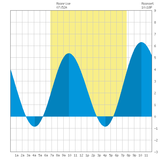 Dunn Sound tide chart for Wednesday, April 10, 2024