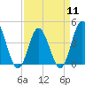 Dunn Sound tide chart for Thursday, April 11, 2024