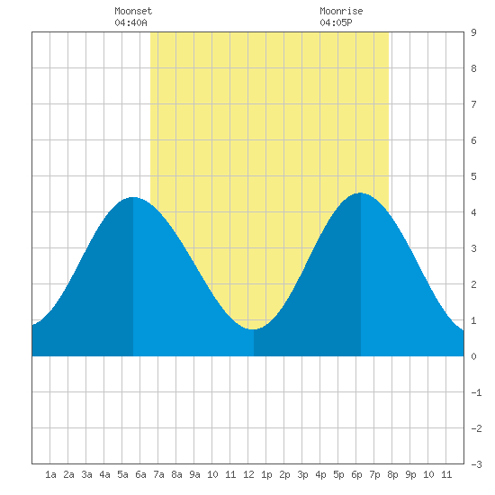 Dunn Sound tide chart for Friday, April 19, 2024