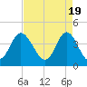 Dunn Sound tide chart for Friday, April 19, 2024