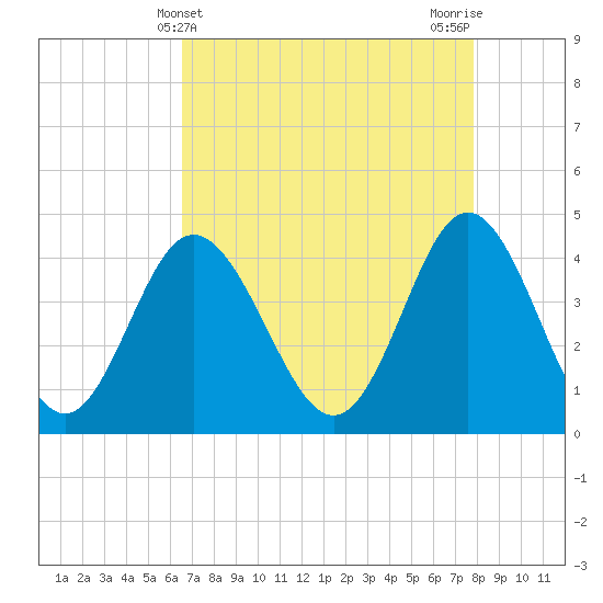 Dunn Sound tide chart for Sunday, April 21, 2024