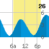 Dunn Sound tide chart for Friday, April 26, 2024