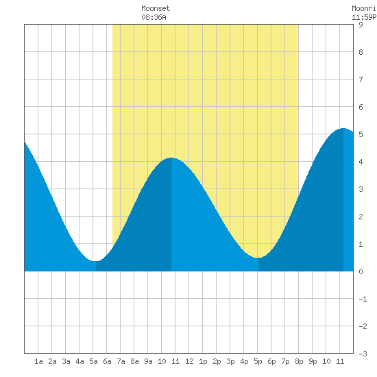 Dunn Sound tide chart for Saturday, April 27, 2024