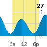 Dunn Sound tide chart for Saturday, April 27, 2024