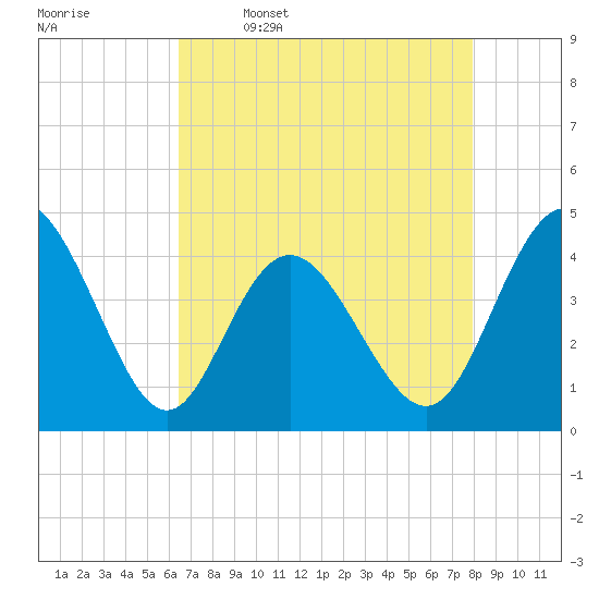 Dunn Sound tide chart for Sunday, April 28, 2024