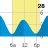 Dunn Sound tide chart for Sunday, April 28, 2024