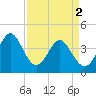 Dunn Sound tide chart for Tuesday, April 2, 2024