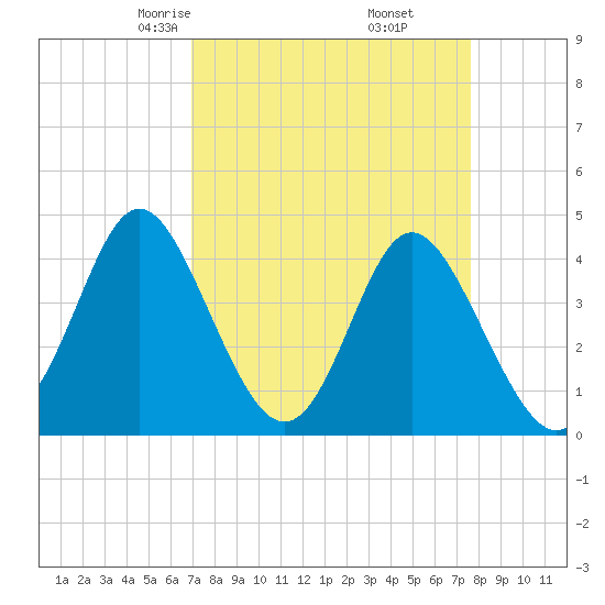 Dunn Sound tide chart for Thursday, April 4, 2024