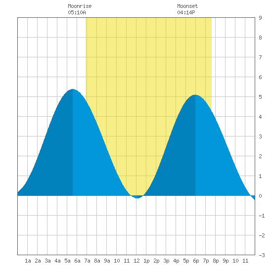 Dunn Sound tide chart for Friday, April 5, 2024
