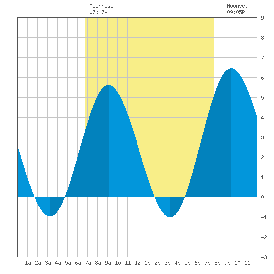 Dunn Sound tide chart for Tuesday, April 9, 2024