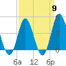 Dunn Sound tide chart for Tuesday, April 9, 2024
