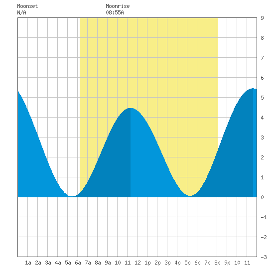 Dunn Sound tide chart for Saturday, May 11, 2024