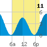 Dunn Sound tide chart for Saturday, May 11, 2024