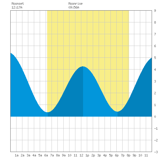 Dunn Sound tide chart for Sunday, May 12, 2024