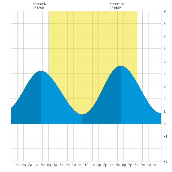 Dunn Sound tide chart for Saturday, May 18, 2024