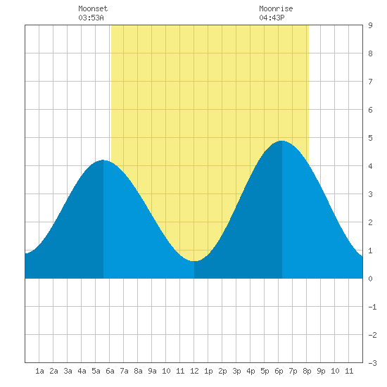 Dunn Sound tide chart for Sunday, May 19, 2024
