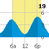 Dunn Sound tide chart for Sunday, May 19, 2024