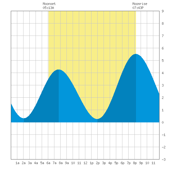 Dunn Sound tide chart for Wednesday, May 22, 2024