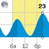 Dunn Sound tide chart for Thursday, May 23, 2024