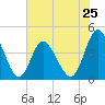 Dunn Sound tide chart for Saturday, May 25, 2024