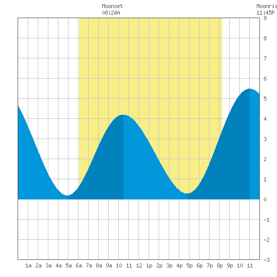 Dunn Sound tide chart for Sunday, May 26, 2024