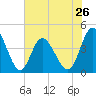 Dunn Sound tide chart for Sunday, May 26, 2024