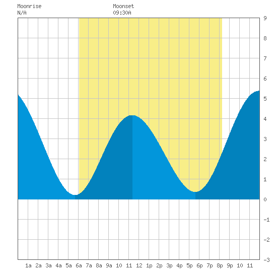 Dunn Sound tide chart for Monday, May 27, 2024