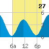 Dunn Sound tide chart for Monday, May 27, 2024